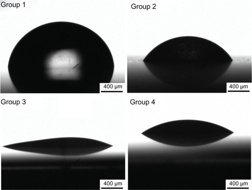 Figure 4 Schematic of the water contact angle for the four groups: mechanically polished titanium sheet (group 1), acid-etched titanium sheet (group 2), TiO2 nanotube arrays anodized at 20 V (group 3), and TiO2 nanotube arrays anodized at 10 V (group 4).Abbreviation: TiO2, titanium oxide.