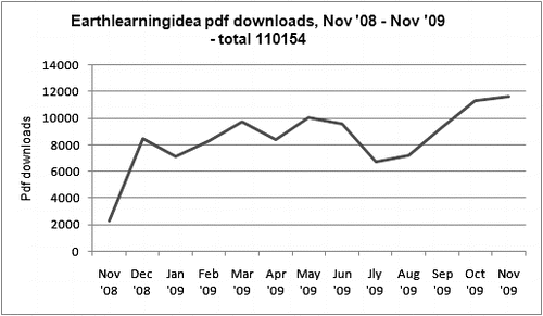 FIGURE 1:  Numbers of Earthlearningidea activities downloaded as pdf files, November 2008–November 2009.