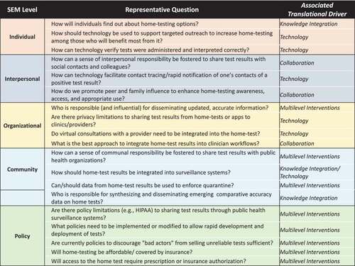 Figure 5. Key translational readiness and response questions across SEM levels