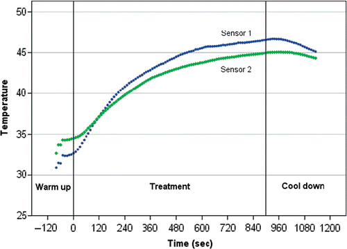 Figure 7. Average thermistor (sensor) readings (°C) for five glands treated for 15 minutes at 90°C balloon/central temperature.