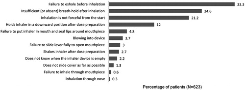 Figure 1. Percentage of patients making each type of serious inhaler error with the Diskus.