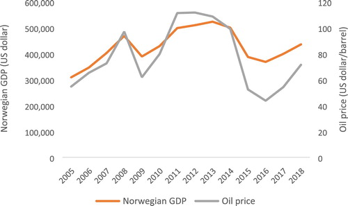 Figure 2. Correlation between the Norwegian GDP and the world crude oil price. Data source: The World Bank and the U.S. Energy Information Administration.