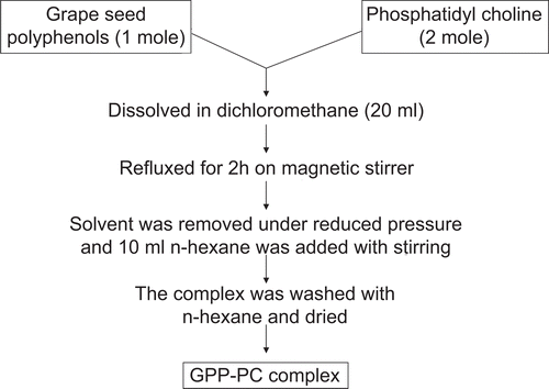 Figure 1.  Flow diagram explaining preparation of GPP-PC complex.