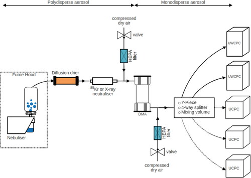 Figure 1. Schematic representation of CPC comparison experiments.