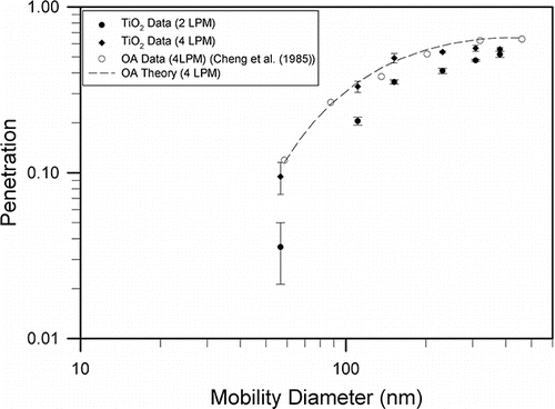 Figure 6. Experimental penetration of TiO2 aerosol (mean ±SD) in the screen filter as a function of mobility diameter at face velocities of 2.92 and 5.85 cm/s, respectively. Also shown is the penetration data of oleic acid (OA) spherical particle at 5.85 cm/s as well as the theoretical calculation.