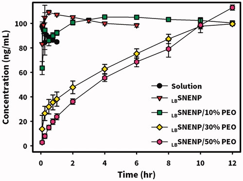 Figure 2. In vitro dissolution profiles of CPT11 (40 mg/g) from PC90C10P0, PC90C10P10, PC90C10P30, and PC90C10P50, which were composed of 0%, 10%, 30%, and 50% wt/wt, respectively, of PEO-7000K (with respect to the weight of PC90C10P0) and filled into 00-sized capsules. Each point represents the mean ± S.D. of three determinations (n = 3).