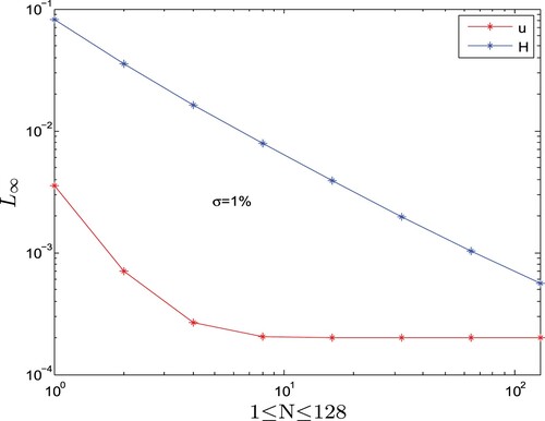 Figure 5. The L∞ for Test Problem 5.4.