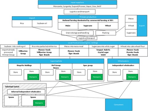 Figure 6. Hamper supply chain (made by authors, adapted from Greenberg, Citation2017).