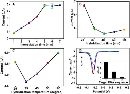 Figure 6 Optimization of experimental conditions: MB accumulation time (A), DNA hybridization time (B) and hybridization temperature (C). Specificity of the biosensor different target DNA (D): complementation target DNA (a); single-mismatched target DNA (b); mismatched target DNA (c); blank (d). Insert in Figure 6D: the difference of current signals (ΔI) of complementary target DNA (1), one base-mismatch target DNA (2) and non-complementary target DNA (3). ΔI= I-I blank.