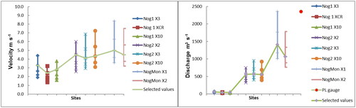 Figure 4. Values of velocity and discharge for range of values of Manning n 0.03–0.07, using pre-flood morphology at surveyed cross-sections in each site with most probable values selected.