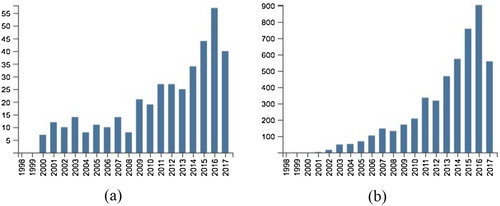 Figure 2. Number of papers published and citations in this field per year: (a) Total publications; and (b) Sum of times cited.