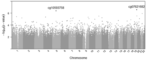 Figure 1. Manhattan plot representing associations between maternal body mass index and paired-tissue DNA methylation at 722,229 probes across the genome, CPG sites reaching p < 1e-6 are listed.