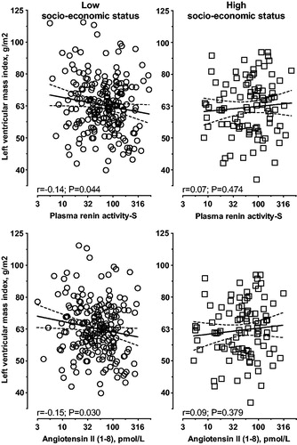 Figure 2. Single regression analysis of left ventricular mass index with plasma renin activity-S and angiotensin II in black women according to socio-economic status.