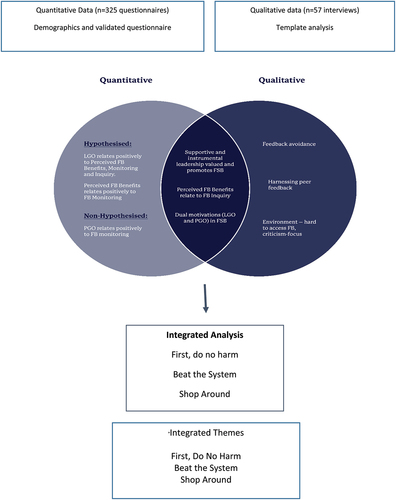 Figure 3. Diagram of the process used to integrate the data from the mixed methods in this study exploring feedback-seeking behaviours in undergraduate medical students at three transcontinental campuses. FB = feedback. FSB = feedback-seeking behaviours.