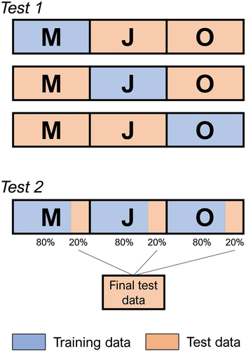 Figure 5. Preparation of Test 1 and Test 2 datasets to be used for modeling scenarios. May (M), July (J) and October (O) were the three field campaign months in this study.