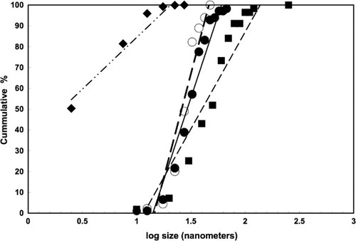 Fig. 4 Lognormal size distributions for the condensed Ca[O] nanograins in aggregate particle D08_031 (Fig. 3) (solid squares) and the pure carbon nanograins in the aggregate smoke particle D08_033) (dots) and deposited on the support film (open circles) (Fig. 2) compared to the size distribution of Fe(Ni) nanometeorites collected in the lower stratosphere (diamonds) (Hemenway et al., Citation1961). All linear correlation coefficients (r 2) are ≥0.9.