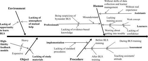 Figure 1 Fishbone diagram.