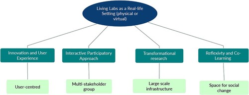 Figure 1. Synthesis of the different defining dimensions of the living labs approach.