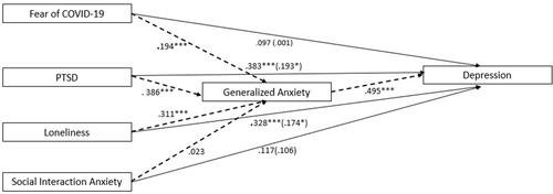 Figure 4 Measurement model testing the relationship between fear of COVID-19, PTSD, loneliness, and social interaction anxiety through generalized anxiety (men).