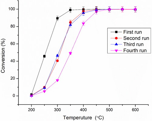 Figure 9. Conversion of propane to CO2 in successive reaction cycles using 1% Pt/TiO2 calcined at 500 °C. The feed gas is 5000 vppm propane, and GHSV = 50,000 mL h−1 gcat−1.