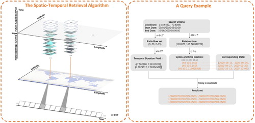 Figure 8. Schematic of the proposed spatio-temporal retrieval algorithm and a query example. (left) The proposed algorithm compresses the search space from a varied volume to a one-dimensional table; and (right) a query example.