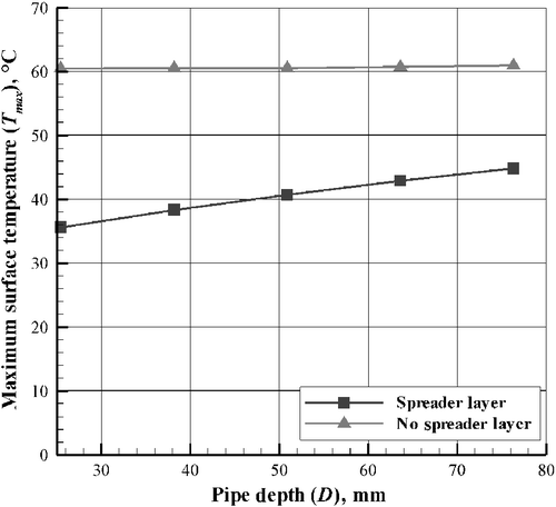 Figure 6 Effects of pipe depth (D) on maximum temperature (T max), with and without spreader layer (t s = 6.4 mm). Note: W = 40 cm, t = 8 h.