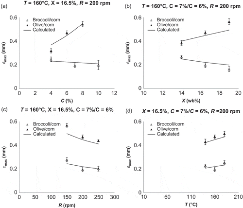Figure 5 Maximum strain for broccoli/corn and olive/corn snacks correlated with: (a) broccoli or olive paste/corn ratio, C (%), (b) feed moisture, X (wb%), (c) screw speed (rpm), and (d) extrusion temperature, T (°C).