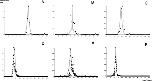 Prediction of the relative pollen load in Lyon (France) in 1982 for Castanea (A), Quercus (B), and Platanus (C), and in Bellaterra (Spain) in 1997 for Platanus (D), Olea (E) and Populus (F). Diamonds are the observed pollen load and grey curves are the predictions obtained with the Corresponding Model for each taxon.