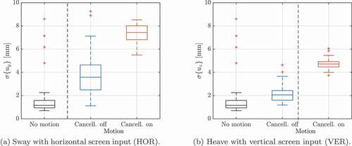 Figure 13. Comparison of step task endpoint variation with and without model-based cancellation