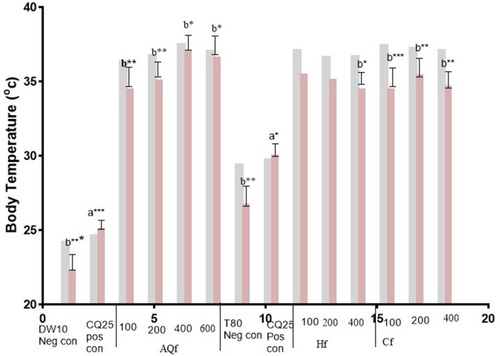 Figure 4 Body temperature (D0 and D4) of Plasmodium infected mice treated with solvent fractions of N. congesta in the 4-day suppressive test. Values are significant at P<0.05, a compared to the negative control, b compared to the positive control. *P<0.05, **P<0.01, ***P<0.001.Display full size =D0, Display full size=D4.