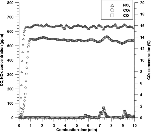 Figure 4. Concentrations of NOx, CO, and CO2 with time from the coal combustion with the baseline condition.