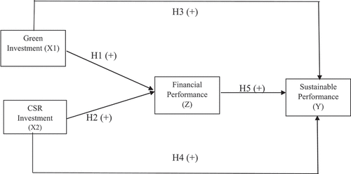 Figure 1. Research model