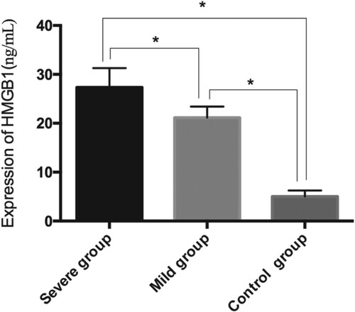 Figure 1. Serum HMGB1 expression in the three groups of patients. Serum HMGB1 expression in the control group (CG) of patients was lower than that in the mild group (MG) and the severe group (SG). Serum HMGB1 expression in MG patients was significantly lower than that in SG patients (*P < 0.05).