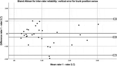 Figure 2. Bland and Altman plot for inter-rater reliability of the trunk position sense test (vertical error). Bias = −0.28 cm, CI95% = 1.44 cm.