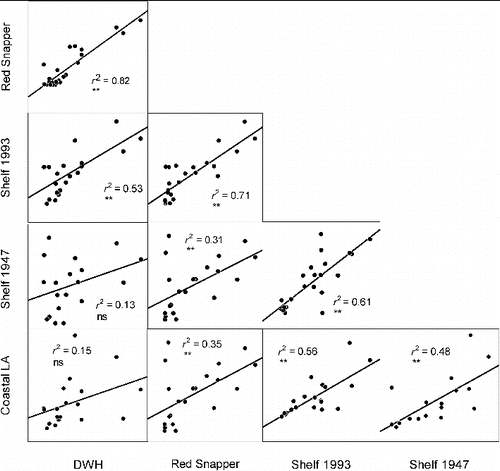 FIGURE 6. Correlations between PAH concentrations (parent compounds and alkylated homologs; see footnote 1) from various sources in the Gulf of Mexico. Coefficients of determination (r2) and significance of regressions (** = highly significant, ns = not significant) are provided for each pair of concentrations. Data are from the following sources: Deepwater Horizon (DWH) = Reddy et al. Citation2012, Red Snapper = this study (Figure 5), Shelf 1993 = average concentrations along the continental shelf from 1950 to 1993 from Presley et al. Citation1998, Shelf 1947 = average concentrations along the continental shelf from 1893 to 1947 from Presley et al. Citation1998, Coastal Louisiana (LA) = data derived from Iqbal et al. Citation2007.