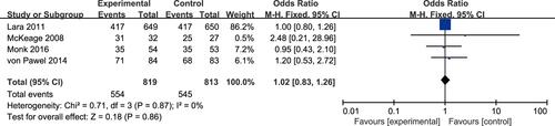 Figure 4 Forest plot diagram of the disease control rate.