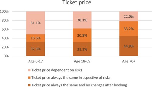Figure 8. Acceptance of different ticketing solutions. Overall significance <0.001 for the differences between all age groups.