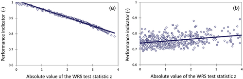 Figure 2. Illustration of relationships between performance indicator values and the absolute values of the Wilcoxon rank sum (WRS) test statistic. Larger values of performance indicators imply higher model efficiency, while larger absolute values of the test statistics imply rejection of the WRS test null hypothesis, i.e. the signatures obtained from the observed and simulated flows have statistically different medians. Panel (a) illustrates a performance indicator that can be considered informative about model ability to simulate the distribution of a signature, while panel (b) illustrates a non-informative indicator.