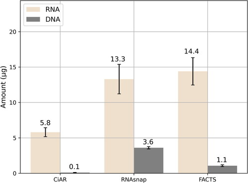 Figure 2. Comparison of RNA extraction methods in terms of RNA and DNA amount based on the mean values from three replicates of P. aeruginosa ATCC 27853 for each method.