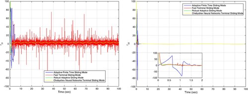 Figure 5. Control signals of robot 3 in the leader-follower case in scenario 1.