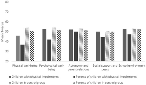 Figure 2. Life quality scores based on self- and proxy-reports in both groups of children.