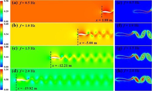 Figure 10. Velocity contours and wake vortex structure under different wave frequencies: (a,e) 0.5 Hz, (b,f) 1.0 Hz, (c,g) 1.5 Hz, (d,h) 2.0 Hz.