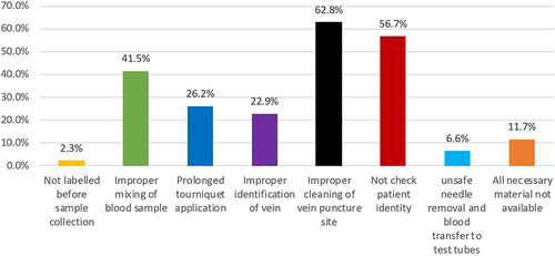Figure 1 The frequency of pre-analytical errors in phlebotomy practice for Hematology laboratory tests.