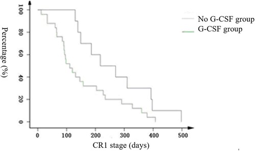Figure 1. Effect of G-CSF on CR1 stage in AML patients with high leukocytes.