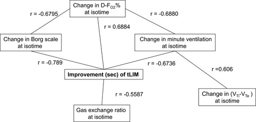Figure 4 Relationships between Improvement in time to the limit of tolerance and parameters at isotime in constant work rate exercise testing (CWRET).
