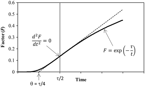 Figure 8. Plot of the factor F vs. time.