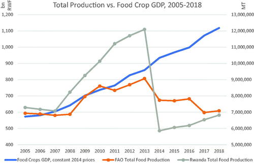 Figure 4. Comparison of Rwandan food crop GDP (as value-added) and total food crop production volumes (in metric tons) 2005–2018.