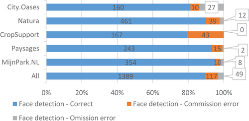 Figure 5. Accuracy results of face detection service for all pilots.