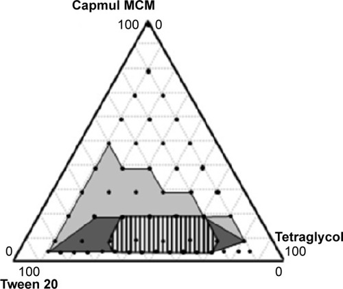 Figure 1 Pseudo-ternary phase diagram of Capmul MCM (oil), Tween 20 (surfactant), and Tetraglycol (cosurfactant).Note: Light gray, dark gray, and dashed areas indicate regions for self-emulsifying drug delivery system, self-microemulsifying drug delivery system, and experimental domain, respectively.