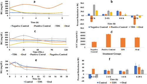 Figure 6. (a) Effect of canagliflozin transdermal formula on BG levels in hyperglycemic fasted mice, (b) percent reduction in BG levels in hyperglycemic fasted mice, (c) BG levels in OGTT, (d) BG area under the curve (AUC) in OGTT, (e) effects of canagliflozin transdermal patch on BG levels in normoglycemic mice, and (f) percent reduction in BG levels in normoglycemic mice.